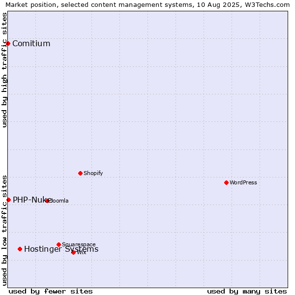 Market position of Hostinger Systems vs. PHP-Nuke vs. Comitium