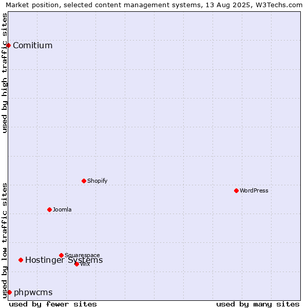 Market position of Hostinger Systems vs. phpwcms vs. Comitium