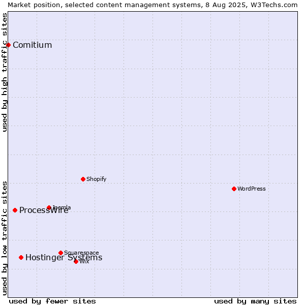 Market position of Hostinger Systems vs. ProcessWire vs. Comitium