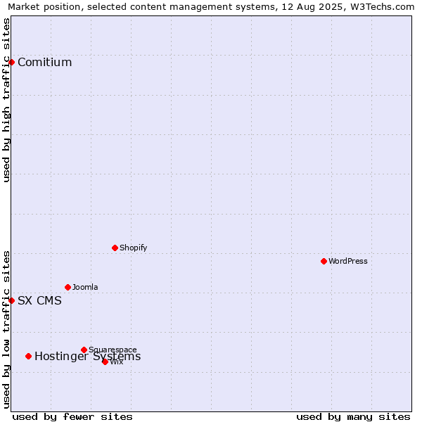 Market position of Hostinger Systems vs. Comitium vs. SX CMS