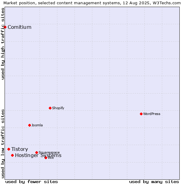 Market position of Hostinger Systems vs. Tistory vs. Comitium