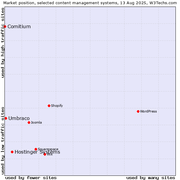 Market position of Hostinger Systems vs. Umbraco vs. Comitium