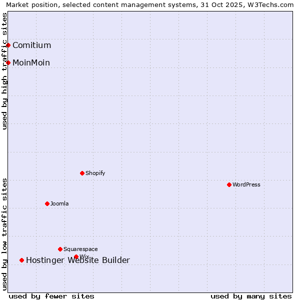Market position of Hostinger Website Builder vs. MoinMoin vs. Comitium
