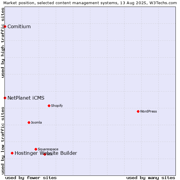 Market position of Hostinger Website Builder vs. NetPlanet iCMS vs. Comitium