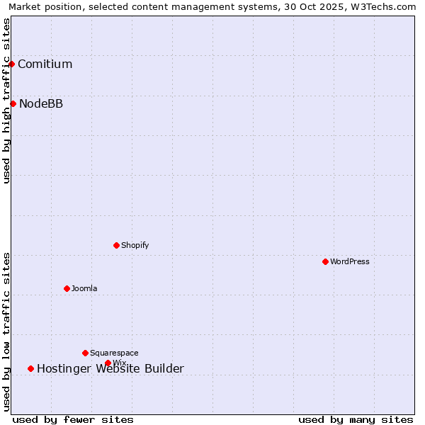 Market position of Hostinger Website Builder vs. NodeBB vs. Comitium