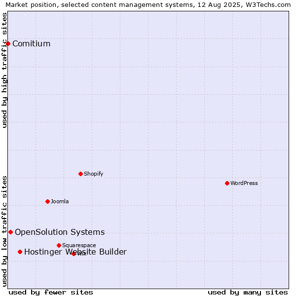 Market position of Hostinger Website Builder vs. OpenSolution Systems vs. Comitium