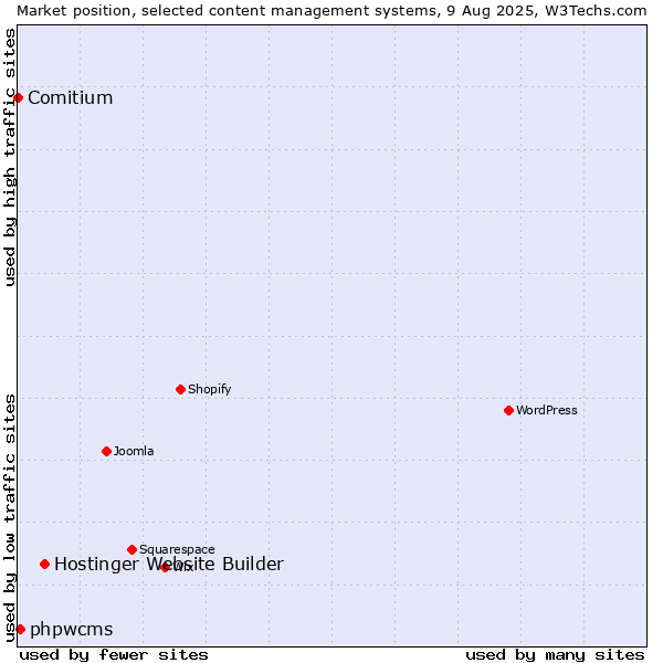 Market position of Hostinger Website Builder vs. phpwcms vs. Comitium