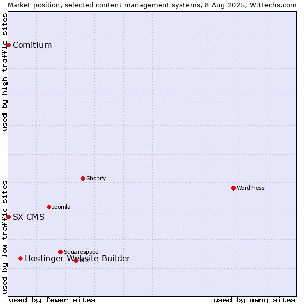 Market position of Hostinger Website Builder vs. Comitium vs. SX CMS