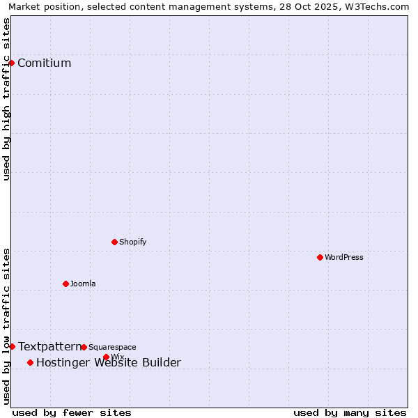 Market position of Hostinger Website Builder vs. Textpattern vs. Comitium