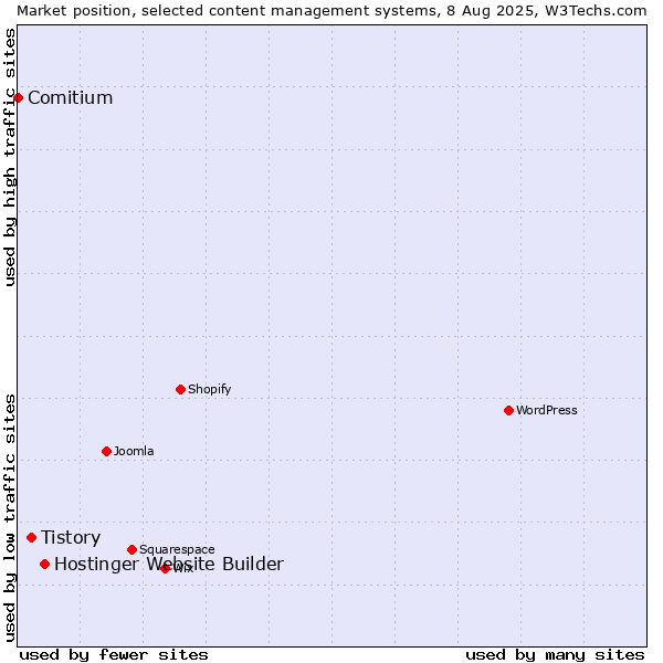Market position of Hostinger Website Builder vs. Tistory vs. Comitium