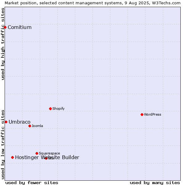 Market position of Hostinger Website Builder vs. Umbraco vs. Comitium