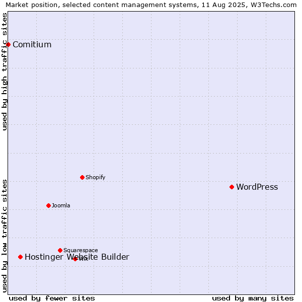 Market position of WordPress vs. Hostinger Website Builder vs. Comitium
