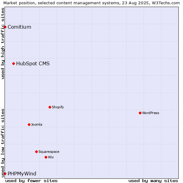 Market position of HubSpot CMS vs. Comitium vs. PHPMyWind