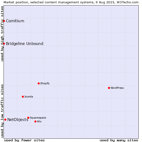Market position of NetObjects vs. Bridgeline Unbound vs. Comitium