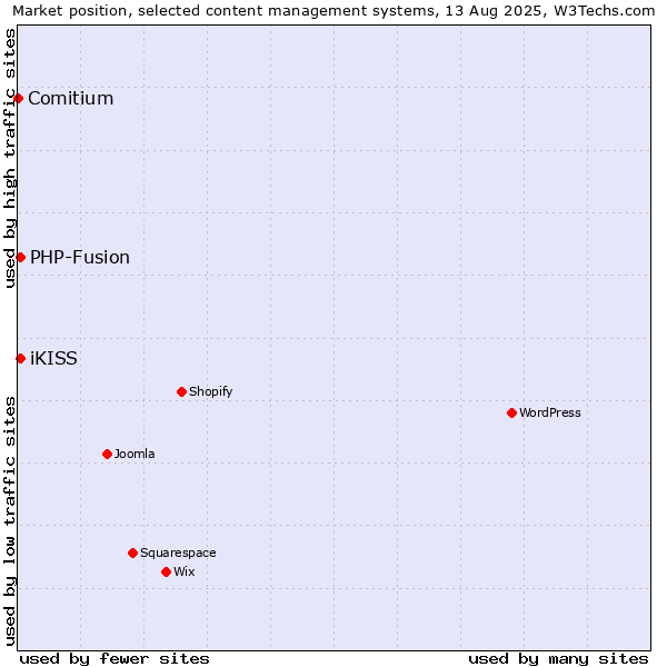 Market position of PHP-Fusion vs. iKISS vs. Comitium