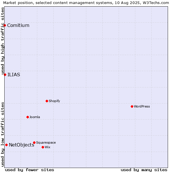 Market position of NetObjects vs. ILIAS vs. Comitium