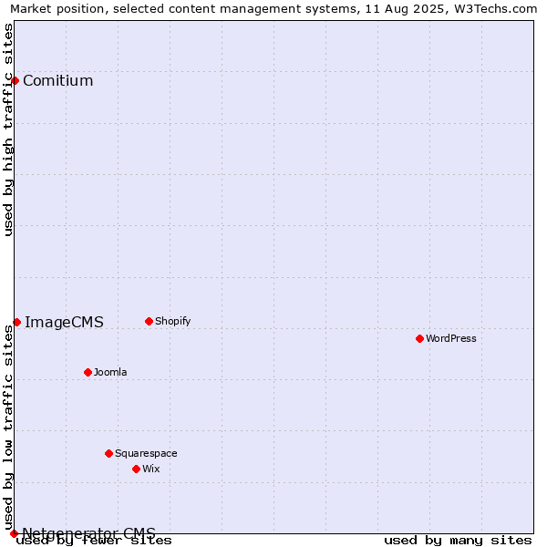 Market position of ImageCMS vs. Comitium vs. Netgenerator CMS