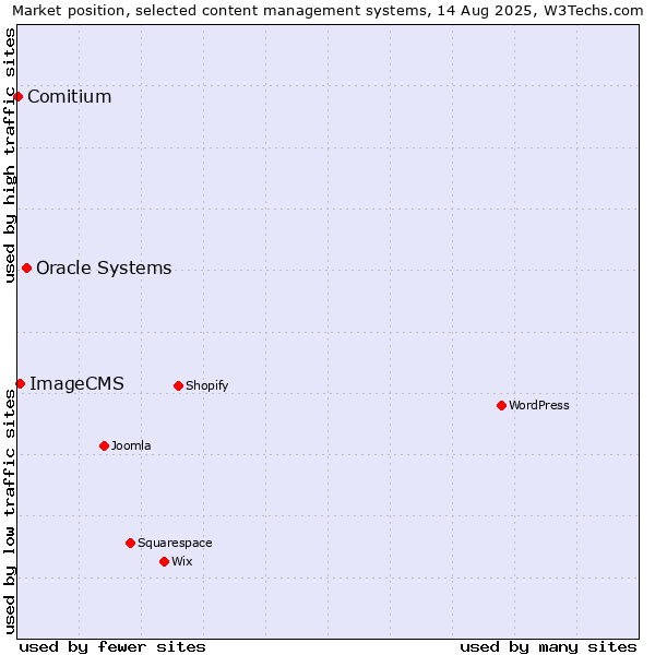 Market position of Oracle Systems vs. ImageCMS vs. Comitium