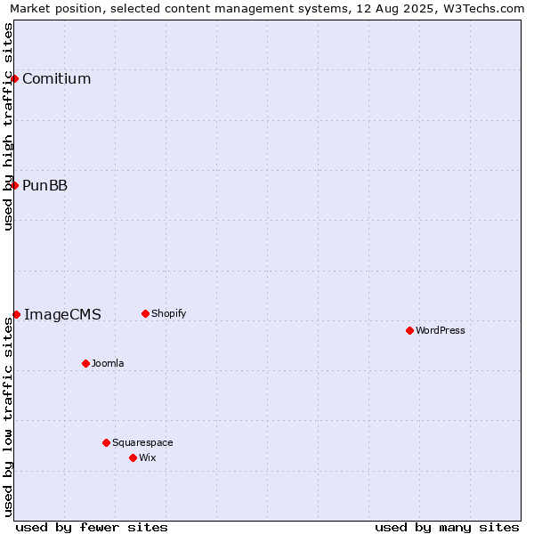 Market position of ImageCMS vs. PunBB vs. Comitium