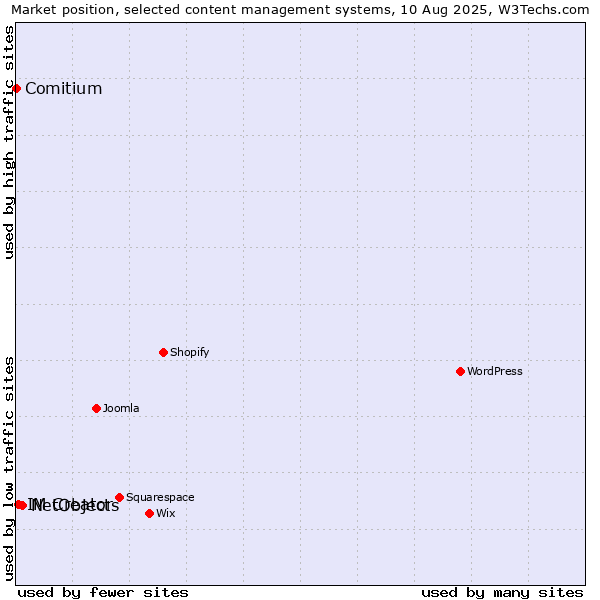 Market position of NetObjects vs. IM Creator vs. Comitium