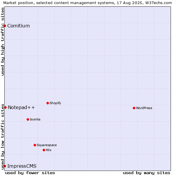 Market position of Notepad++ vs. Comitium vs. ImpressCMS