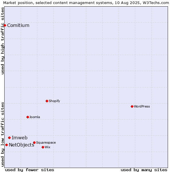 Market position of Imweb vs. NetObjects vs. Comitium