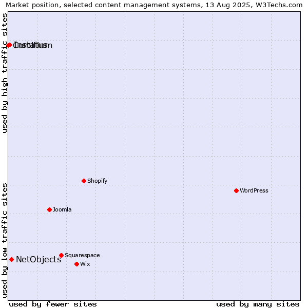 Market position of NetObjects vs. Instatus vs. Comitium