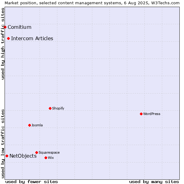 Market position of Intercom Articles vs. NetObjects vs. Comitium