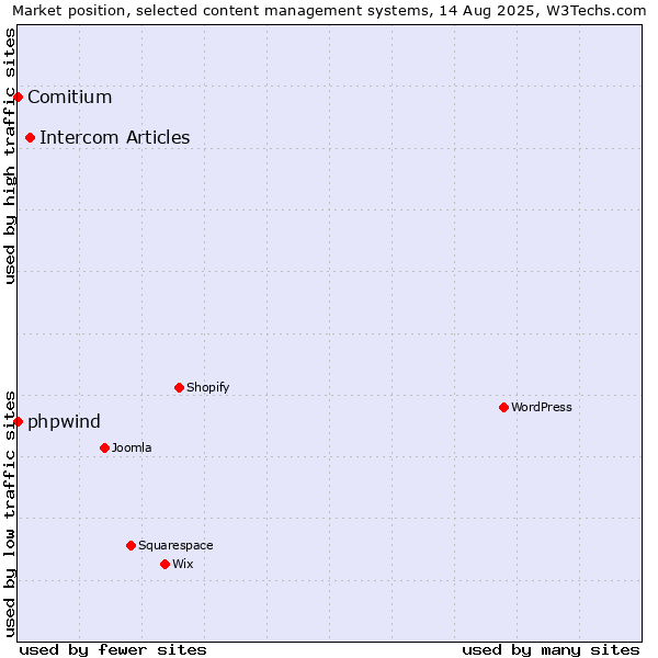 Market position of Intercom Articles vs. phpwind vs. Comitium