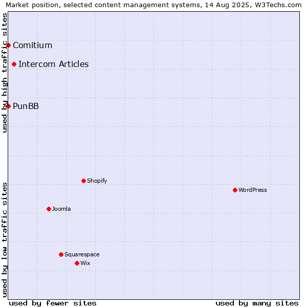 Market position of Intercom Articles vs. PunBB vs. Comitium
