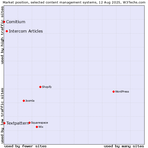 Market position of Intercom Articles vs. Textpattern vs. Comitium