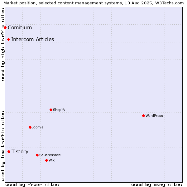 Market position of Tistory vs. Intercom Articles vs. Comitium