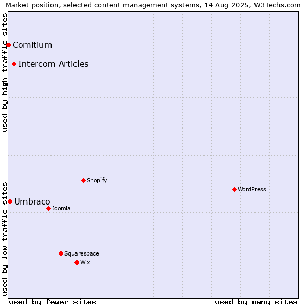 Market position of Intercom Articles vs. Umbraco vs. Comitium