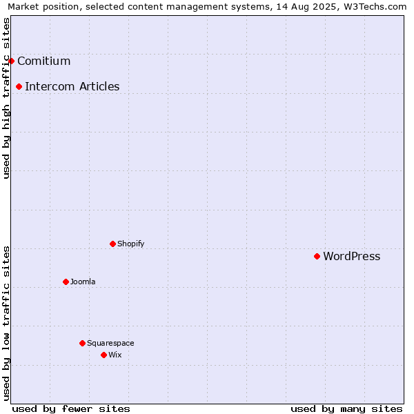 Market position of WordPress vs. Intercom Articles vs. Comitium