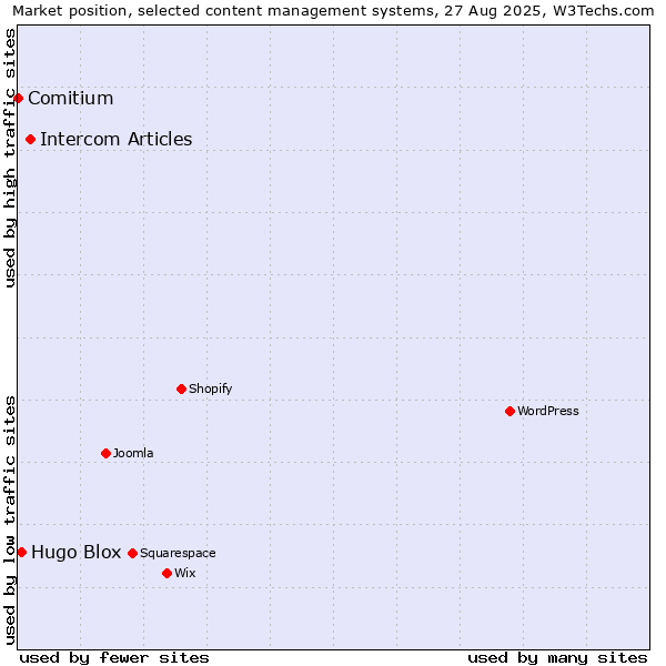 Market position of Intercom Articles vs. Hugo Blox vs. Comitium