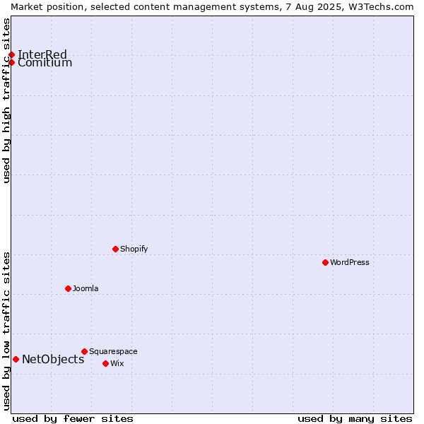 Market position of NetObjects vs. Comitium vs. InterRed