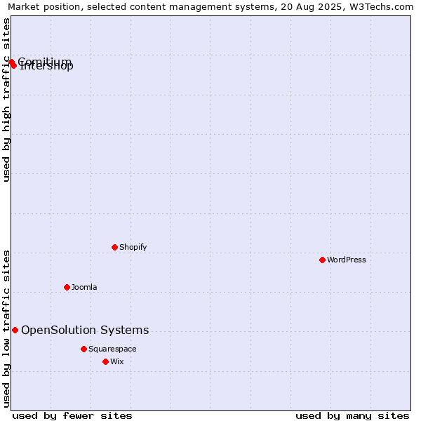 Market position of OpenSolution Systems vs. Intershop vs. Comitium