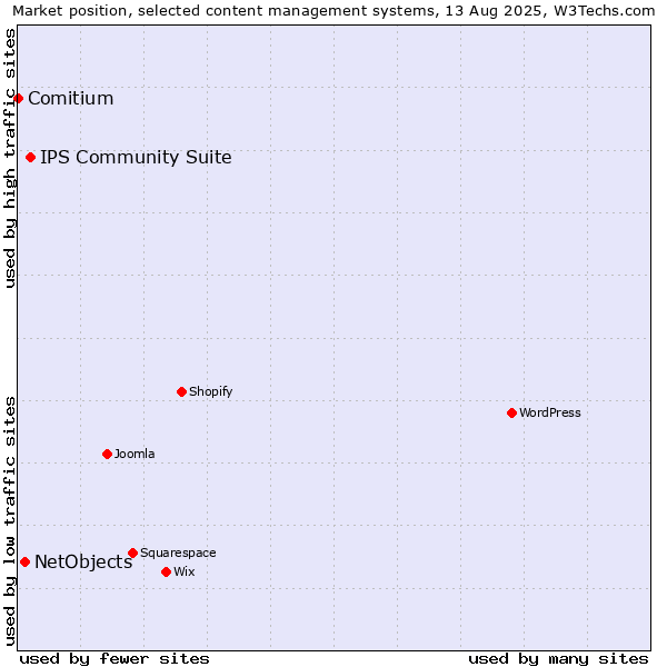 Market position of IPS Community Suite vs. NetObjects vs. Comitium
