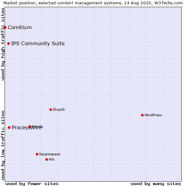 Market position of ProcessWire vs. IPS Community Suite vs. Comitium