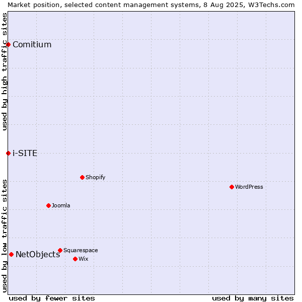 Market position of NetObjects vs. Comitium vs. i-SITE