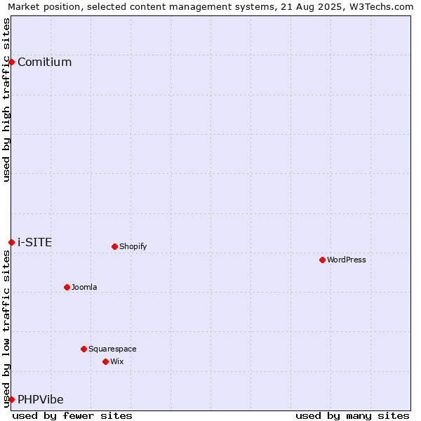 Market position of Comitium vs. PHPVibe vs. i-SITE