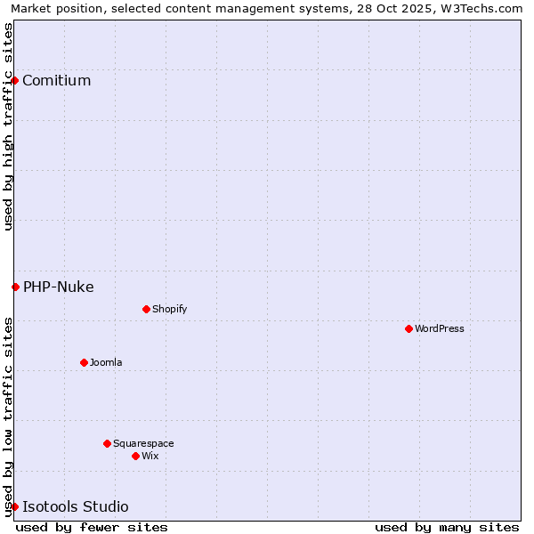 Market position of PHP-Nuke vs. Comitium vs. Isotools Studio