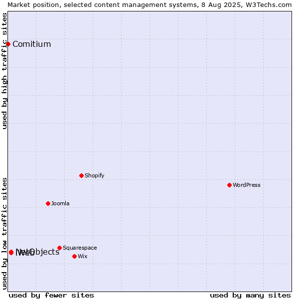 Market position of NetObjects vs. iWeb vs. Comitium