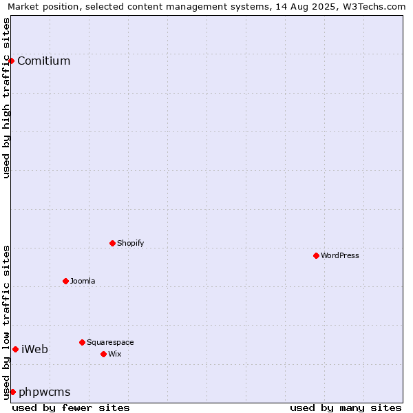 Market position of iWeb vs. phpwcms vs. Comitium