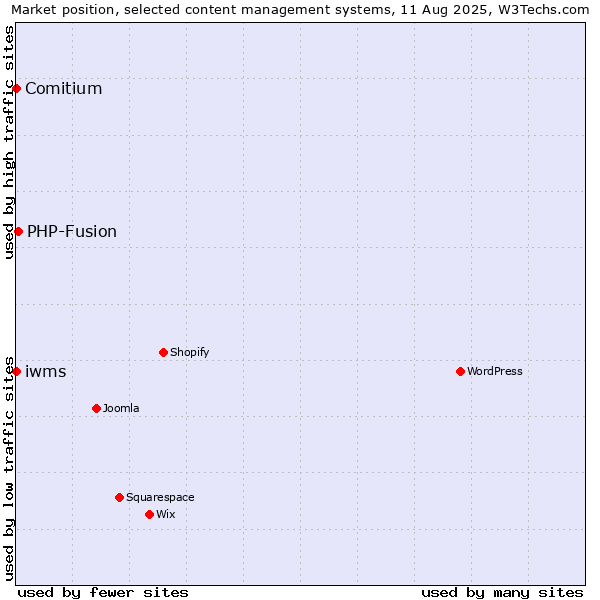 Market position of PHP-Fusion vs. Comitium vs. iwms