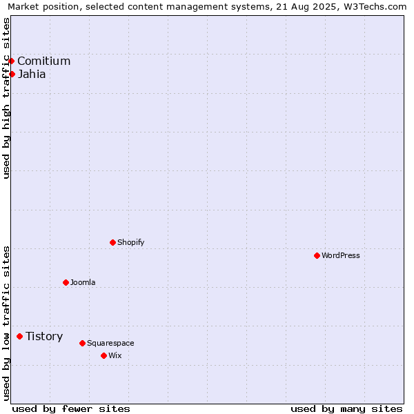Market position of Tistory vs. Jahia vs. Comitium
