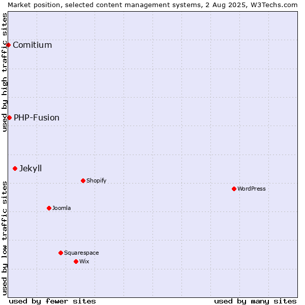 Market position of Jekyll vs. PHP-Fusion vs. Comitium