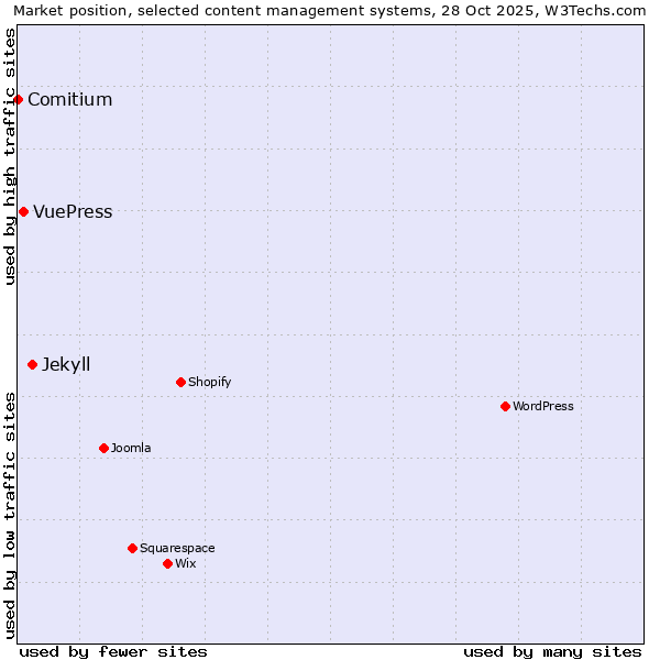 Market position of Jekyll vs. VuePress vs. Comitium