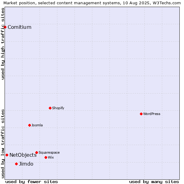 Market position of Jimdo vs. NetObjects vs. Comitium