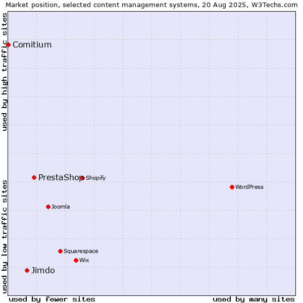 Market position of PrestaShop vs. Jimdo vs. Comitium